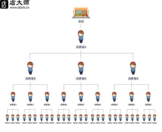 小程序分銷功能如何實現(xiàn)？