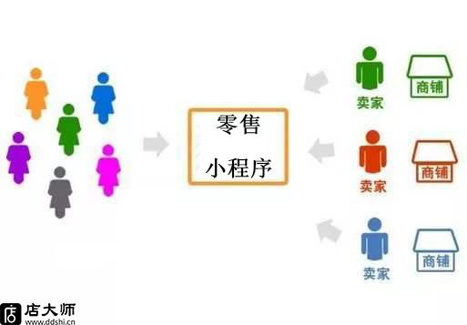 零售小程序有哪些？