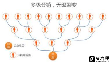 小程序分銷功能怎么做？