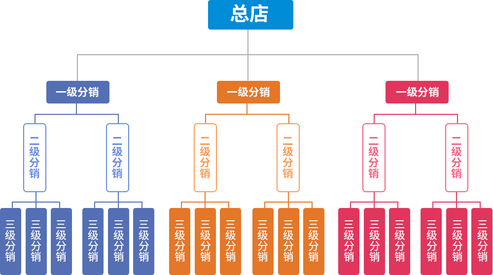 分銷小程序