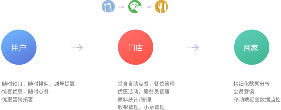 外賣點(diǎn)餐小程序